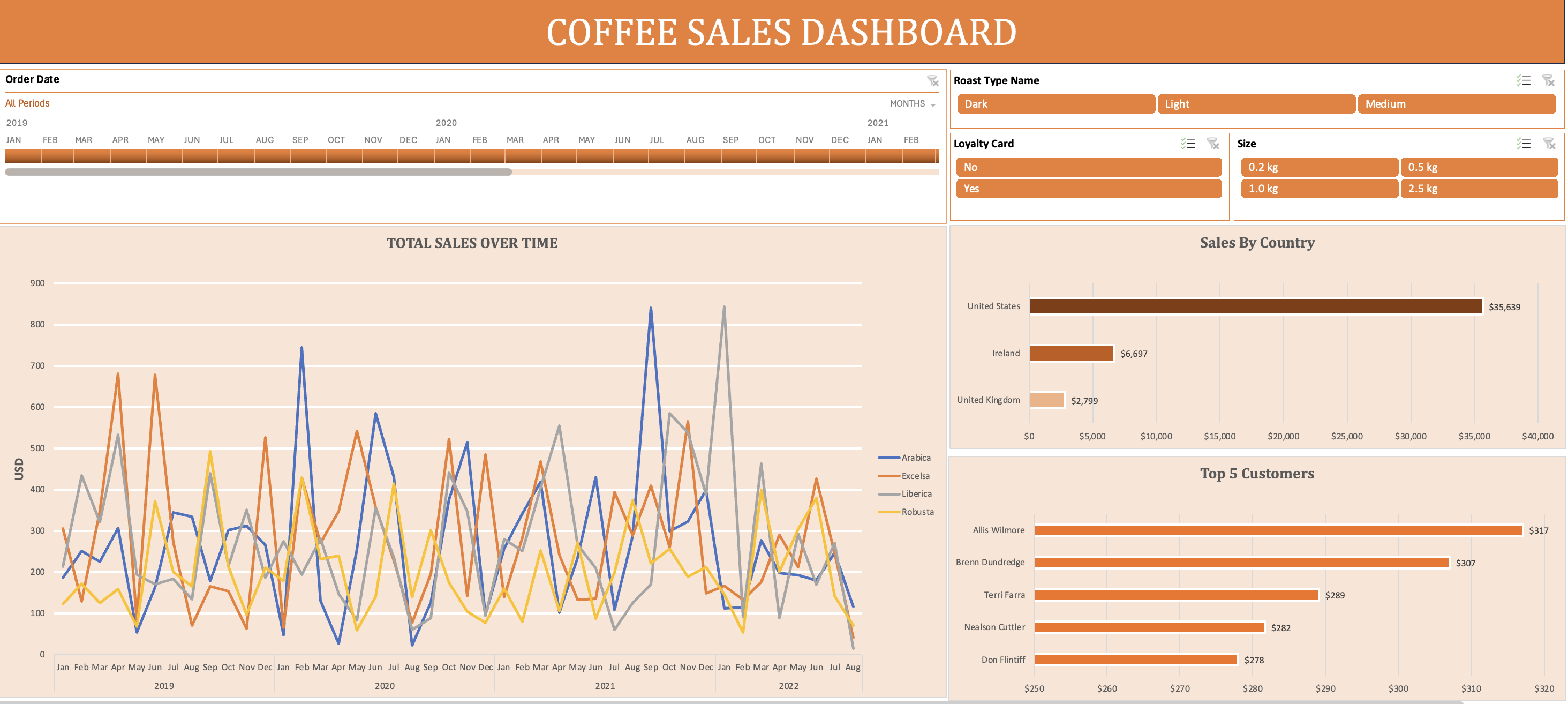 Coffee Sales Performance Analysis