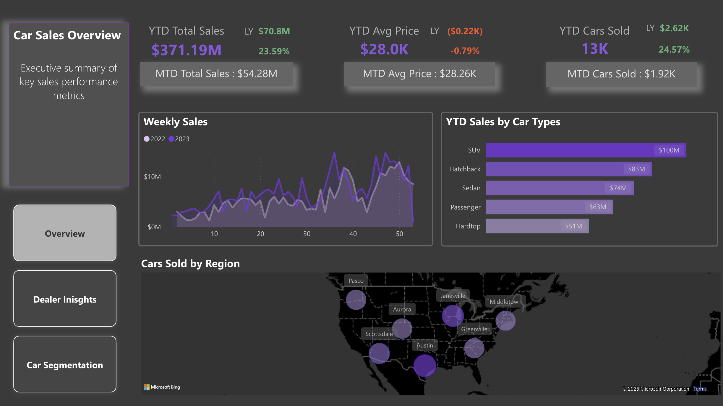 Car Sales Analysis
