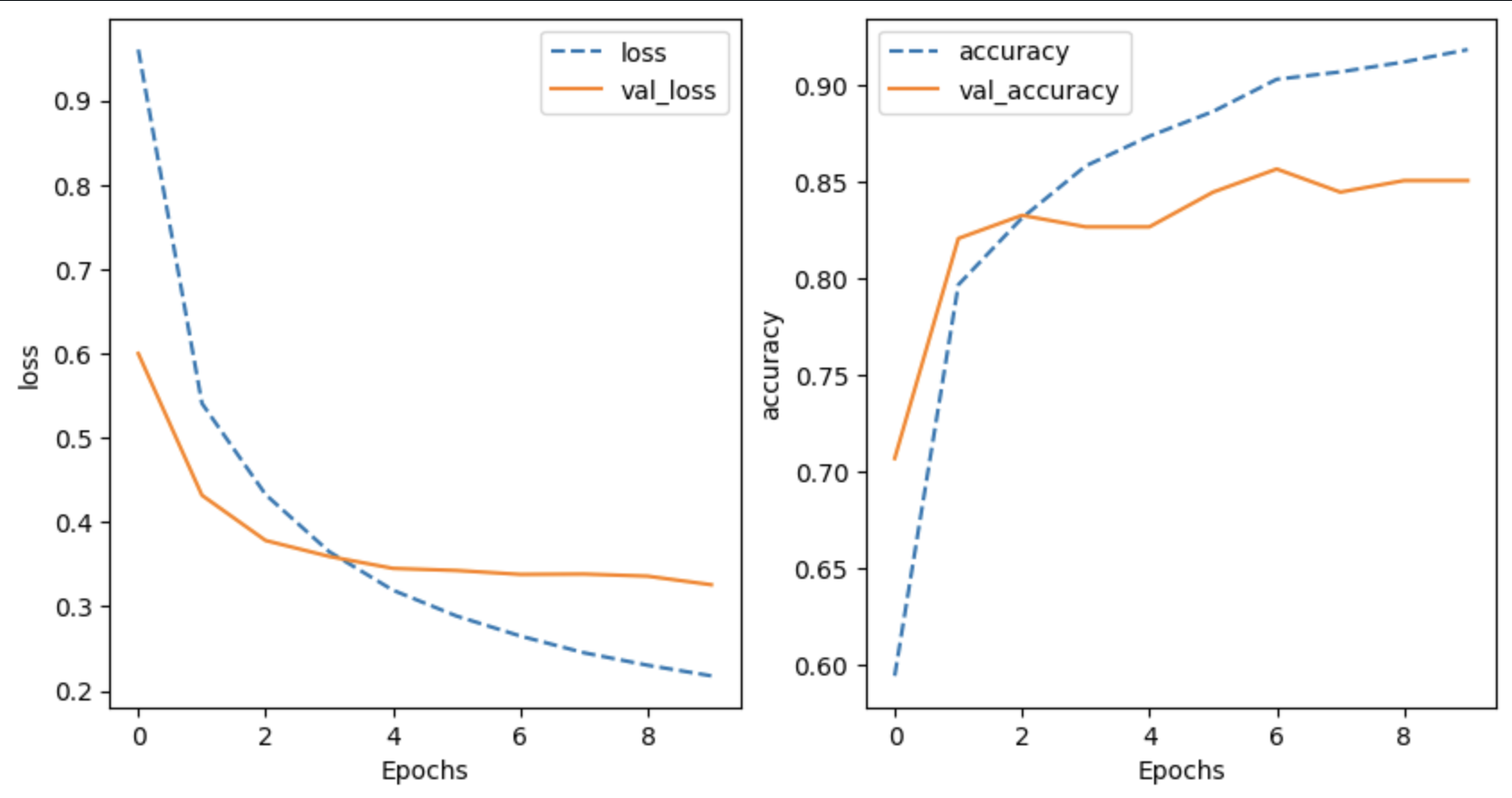 Machine Learning Projects
