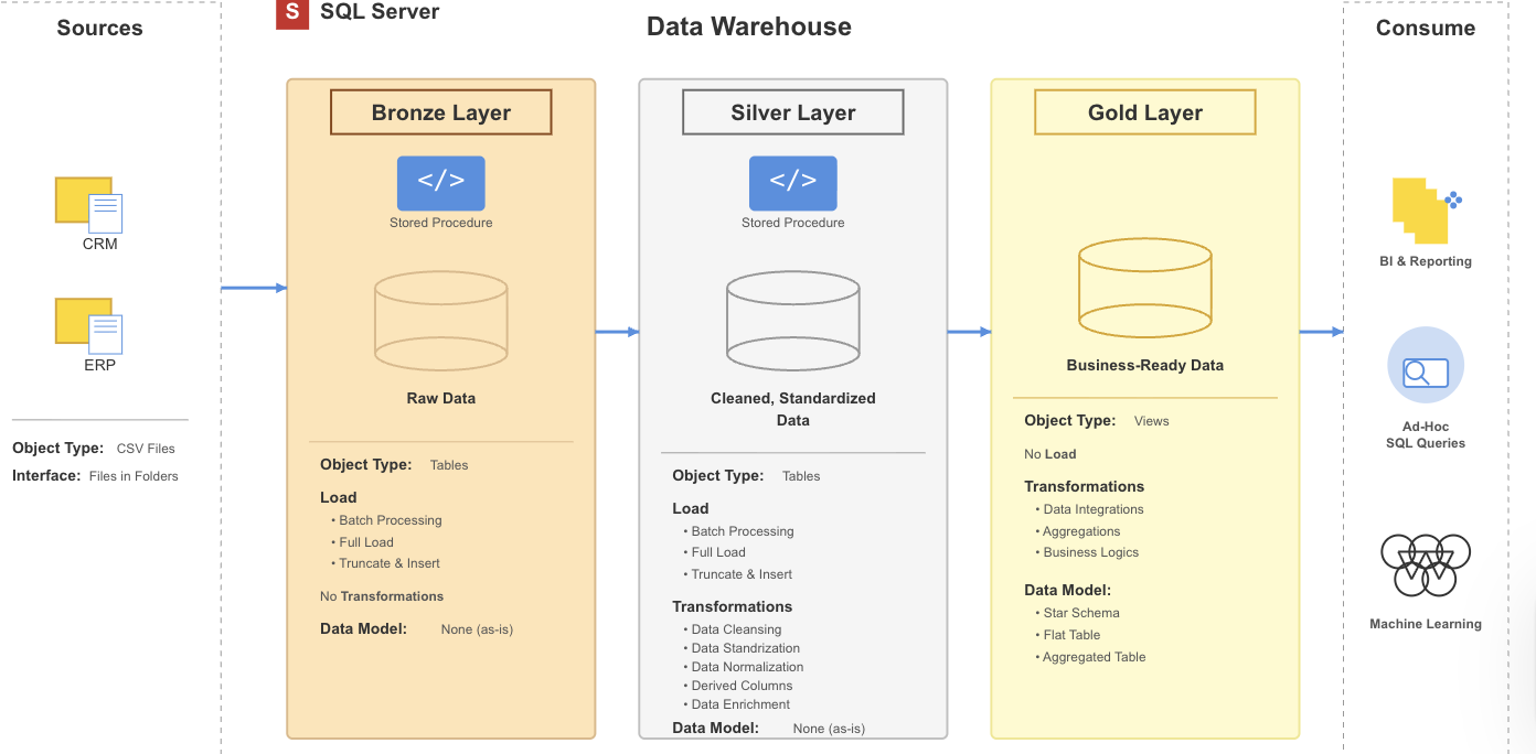 Full-Cycle Data Warehouse Development