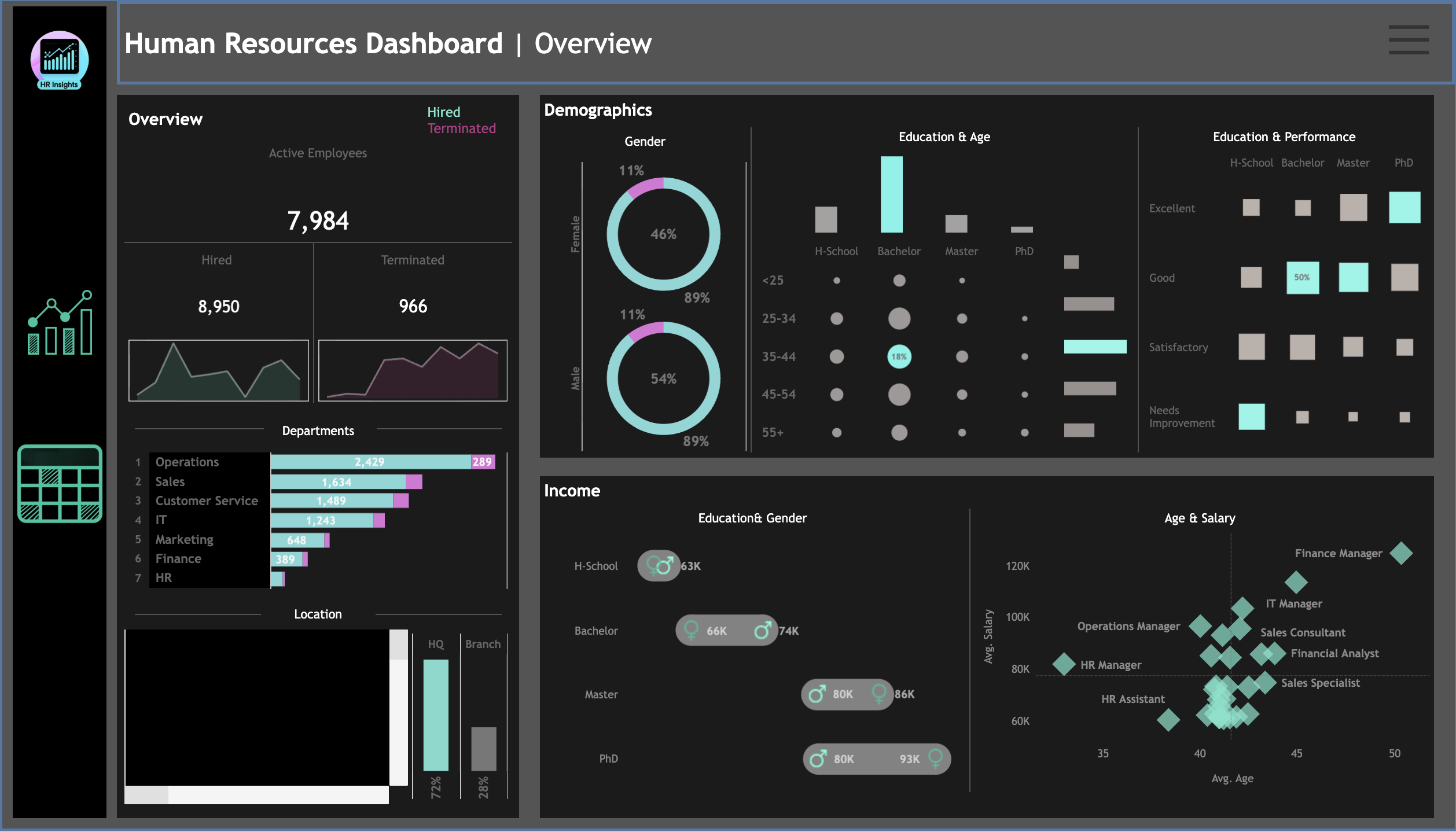 Human Resources Analysis